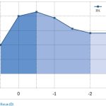 Fig. 2 Analisi della AUC per diverse distanze della curva di defocus di una MIOL. AUC area under the curve; FAUC Far Area Under Curve, IAUC Intermediate Area Curve, NAUC Near Under Curve.