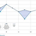 Fig. 3 Confronto della AUC per 2 diverse curve di defocus. La IOL con transizione più ripida presenta una AUC complessivamente minore rispetto alla IOL con variazioni di acuità visiva più moderata per diversi livelli di defocus. AUC; area under the curve.