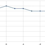 Fig. 4 Esempio di curva di defocus di una IOL trifocale.