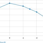Fig. 5 Esempio di curva di defocus di una IOL EDOF.