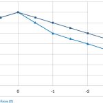 Fig. 6 Confronto delle curve di defocus di una IOL monofocale standard e di una IOL monofocale plus.