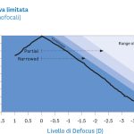 Fig. 7A Curve di defocus delle IOL a range di profondità di campo parziale. Immagine tratta da “Evidence-based functional classification of simultaneous vision intraocular lenses: seeking a global consensus by the ESCRS Functional Vision Working Group. Ribeiro, Filomena; Dick, H. Burkhard; Kohnen, Thomas; Findl, Oliver; Nuijts, Rudy; Cochener, Beatrice; Fernández, Joaquín. Journal of Cataract & Refractive Surgery50(8):794-798, August 2024.”