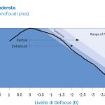Fig. 7B Curve di defocus delle IOL a range di profondità di campo parziale.  Immagine tratta da “Evidence-based functional classification of simultaneous vision intraocular lenses: seeking a global consensus by the ESCRS Functional Vision Working Group. Ribeiro, Filomena; Dick, H. Burkhard; Kohnen, Thomas; Findl, Oliver; Nuijts, Rudy; Cochener, Beatrice; Fernández, Joaquín. Journal of Cataract & Refractive Surgery50(8):794-798, August 2024.”