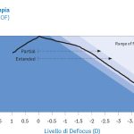 Fig. 7C Curve di defocus delle IOL a range di profondità di campo parziale.  Immagine tratta da “Evidence-based functional classification of simultaneous vision intraocular lenses: seeking a global consensus by the ESCRS Functional Vision Working Group. Ribeiro, Filomena; Dick, H. Burkhard; Kohnen, Thomas; Findl, Oliver; Nuijts, Rudy; Cochener, Beatrice; Fernández, Joaquín. Journal of Cataract & Refractive Surgery50(8):794-798, August 2024.”