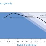 Fig. 8A Curve di defocus a range di profondità di campo completa. Immagine tratta da “Evidence-based functional classification of simultaneous vision intraocular lenses: seeking a global consensus by the ESCRS Functional Vision Working Group. Ribeiro, Filomena; Dick, H. Burkhard; Kohnen, Thomas; Findl, Oliver; Nuijts, Rudy; Cochener, Beatrice; Fernández, Joaquín. Journal of Cataract & Refractive Surgery50(8):794-798, August 2024.”
