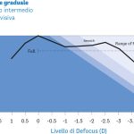 Fig. 8B Curve di defocus a range di profondità di campo completa.  Immagine tratta da “Evidence-based functional classification of simultaneous vision intraocular lenses: seeking a global consensus by the ESCRS Functional Vision Working Group. Ribeiro, Filomena; Dick, H. Burkhard; Kohnen, Thomas; Findl, Oliver; Nuijts, Rudy; Cochener, Beatrice; Fernández, Joaquín. Journal of Cataract & Refractive Surgery50(8):794-798, August 2024.”