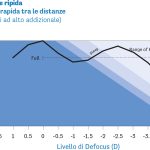 Fig. 8C Curve di defocus a range di profondità di campo completa. Immagine tratta da “Evidence-based functional classification of simultaneous vision intraocular lenses: seeking a global consensus by the ESCRS Functional Vision Working Group. Ribeiro, Filomena; Dick, H. Burkhard; Kohnen, Thomas; Findl, Oliver; Nuijts, Rudy; Cochener, Beatrice; Fernández, Joaquín. Journal of Cataract & Refractive Surgery50(8):794-798, August 2024.”