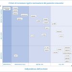 Fig. 9 Classificazione delle IOL che combina design, indipendenza dall’occhiale, qualità di visione e criteri d’inclusione.