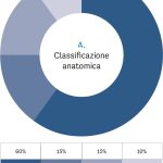 Fig. 1A Distribuzione delle uveiti in base alla classificazione anatomica. Nel pannello sono riportate le percentuali delle diverse categorie anatomiche di uveite.