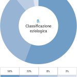 Fig. 1B Distribuzione delle uveiti in base alla classificazione eziologica. Nel pannello è illustrata la distribuzione delle cause eziologiche.