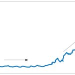 Fig. 3C Category 2: score < 500.