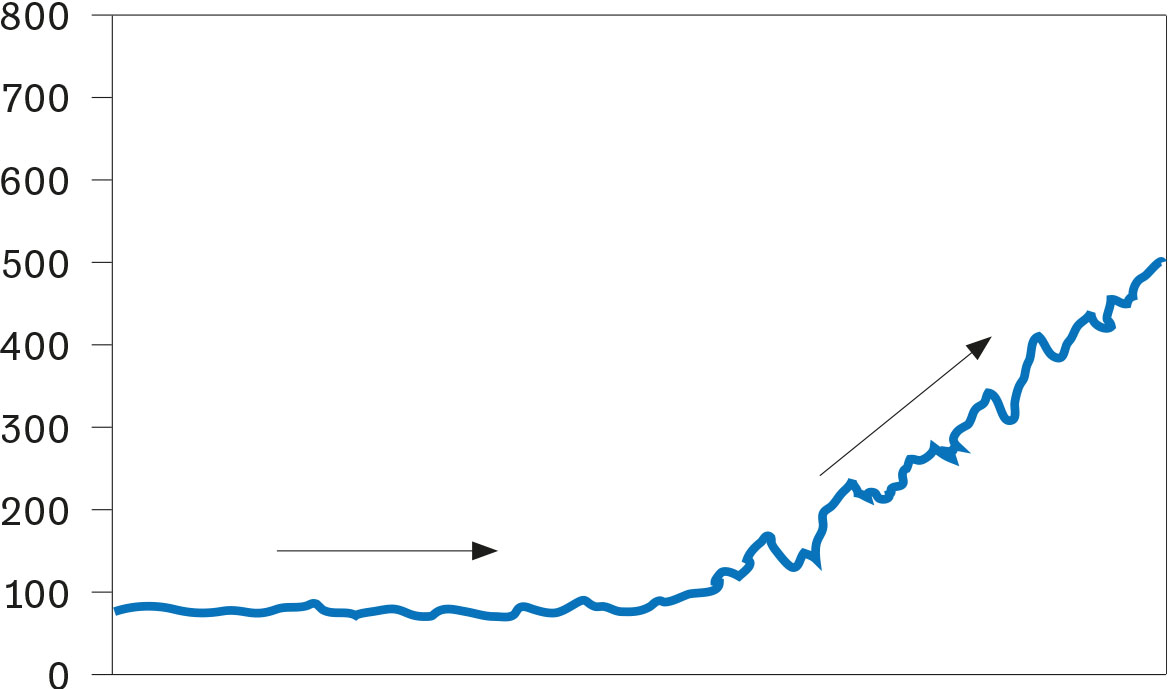 Fig. 3C Category 2: score < 500.