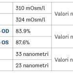 Tab. 1 Studio del film lacrimale.