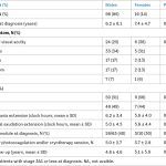 Tab. 1 Comparazione delle caratteristiche cliniche della malattia di Leber-Coats tra maschi e femmine.