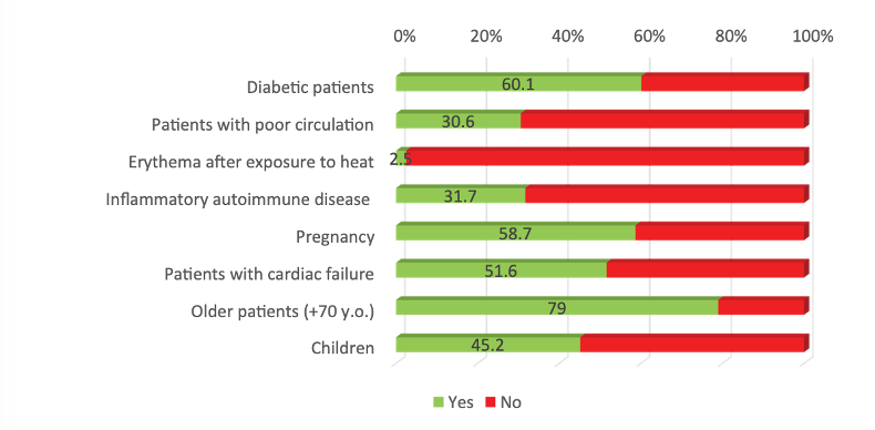 Rappresentazione grafica della percentuale di farmacisti che raccomanderebbero la terapia termica a specifici gruppi di pazienti