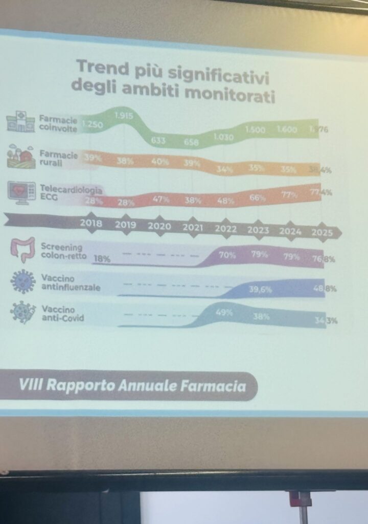 I trend in crescita riguardano i servizi all’interno delle farmacie, come lo screening oncologico del colon retto o il vaccino antiinfluenzale, e della conoscenza nonché partecipazione da parte dei cittadini