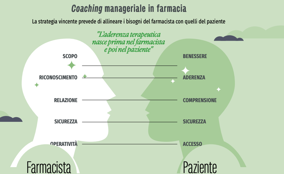 leadership in farmacia