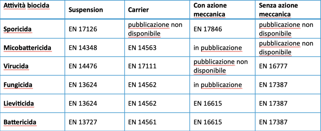 Applicazione delle norme europee per i disinfettanti chimici e gli antisettici