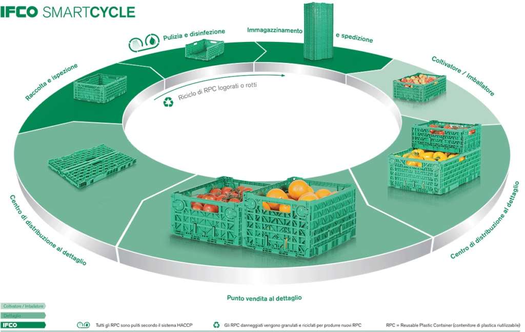 IFCO è leader mondiale nella fornitura di soluzioni di imballaggi riciclabili in plastica per alimenti freschi