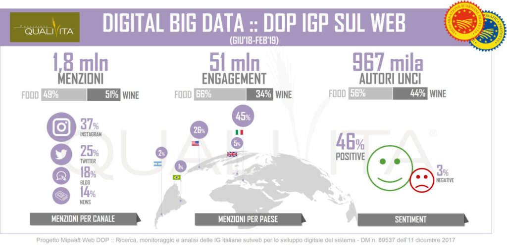 Lo studio Web Dop è la prima ricerca sulla presenza online e l’attività digitale delle produzioni agroalimentari e vitivinicole italiane certificate Dop e Igp- E' realizzata dalla fondazione Qualivita