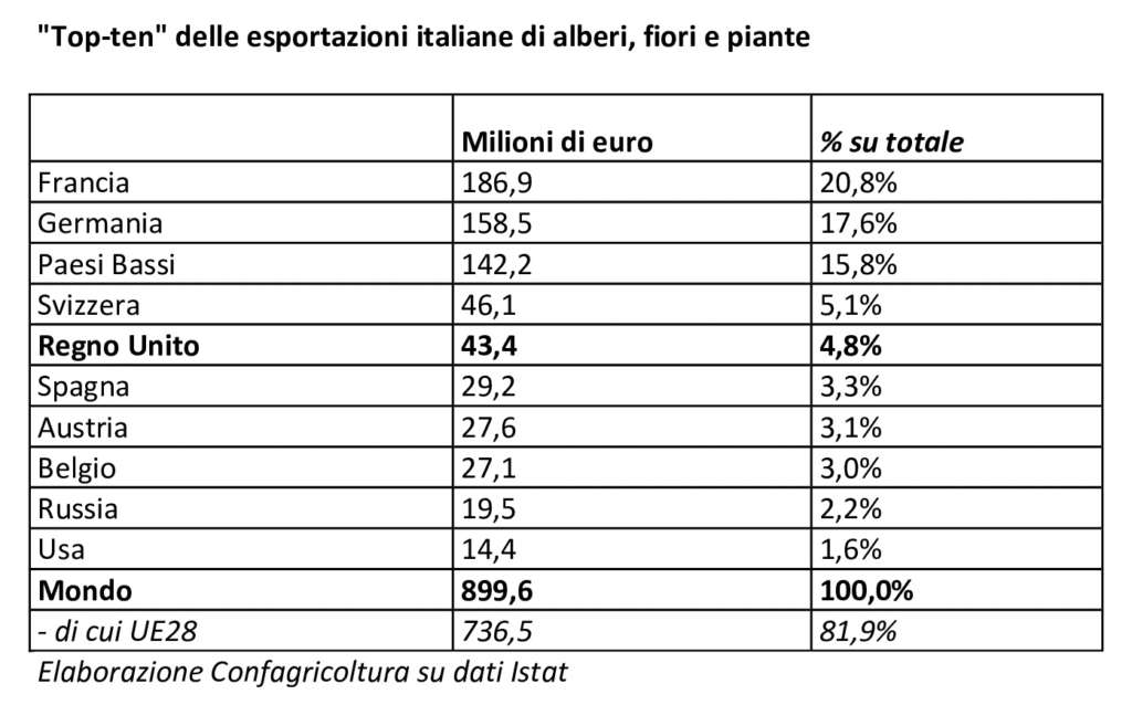 Il Regno Unito è al quinto posto come mercato export di piante e fiori