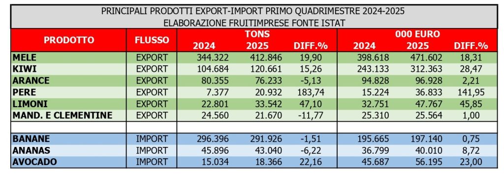 I prodotti ortofrutticoli più esportati e importati dall'Italia