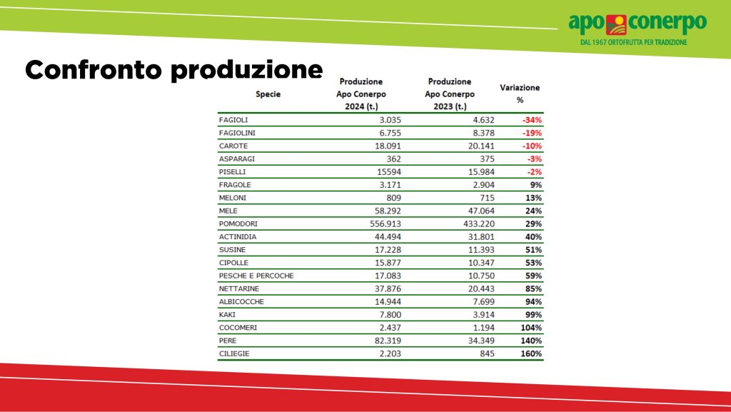 Le performance delle varie produzioni ortofrutticole