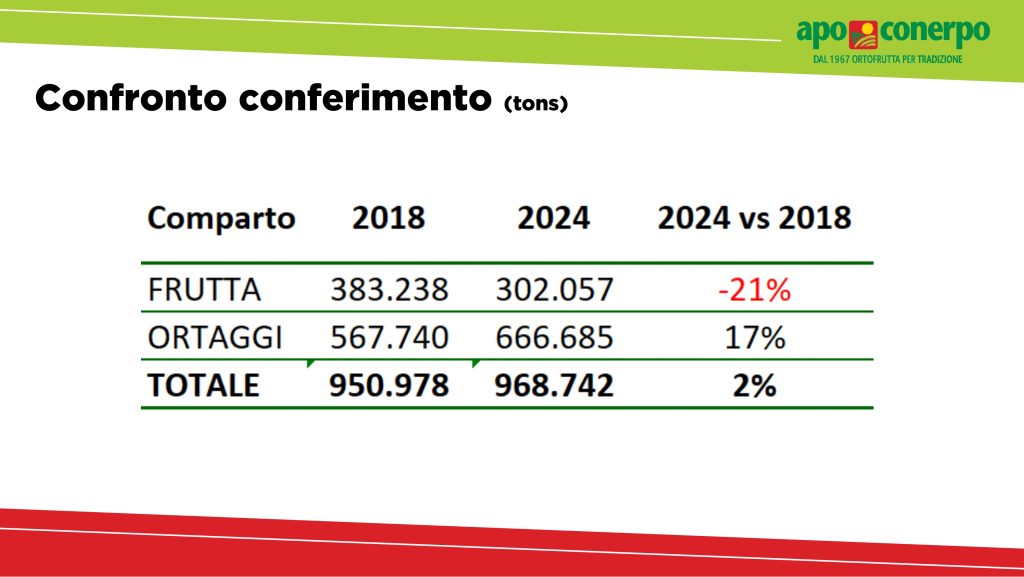 I volumi di conferimento di Apo Conerpo nel 2024