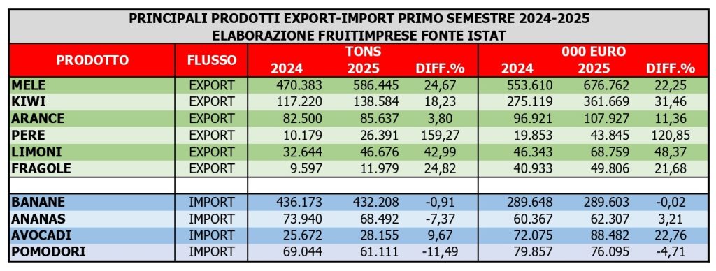 I prodotti ortofrutticoli italiani più esportati e importati (dati Fruitimprese)