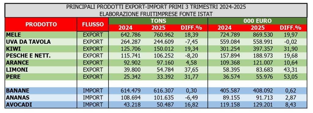 Dati sui principali prodotti esportati e importati nei primi 9 mesi del 2025
