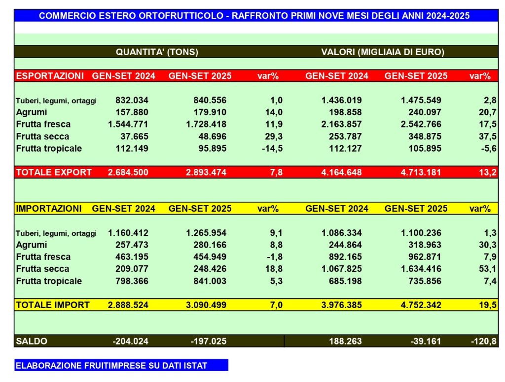 Import/export terzo trimestre 2025