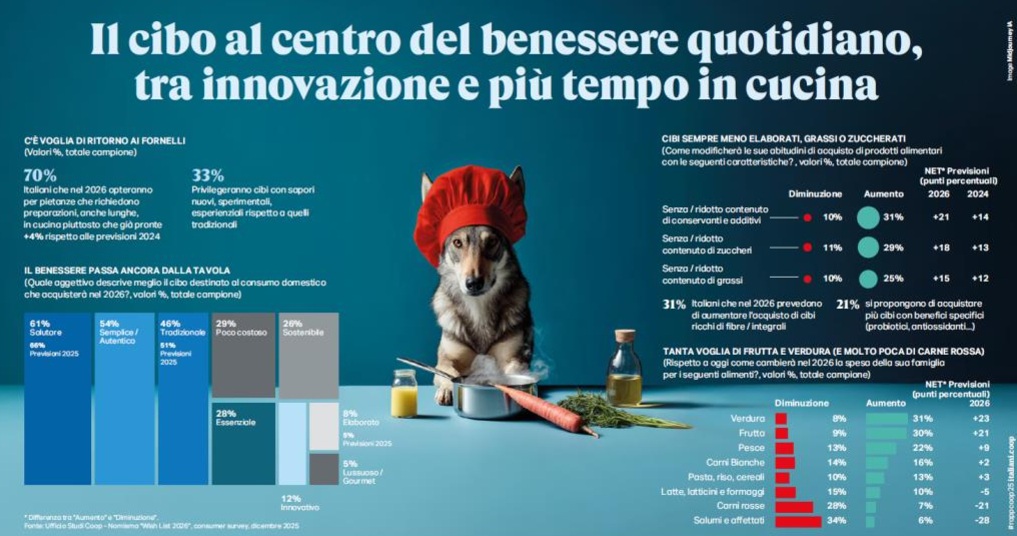 Una delle slide del Rapporto Coop 2025 Winter Edition che certificano la crescita dell'ortofrutta nel 2026