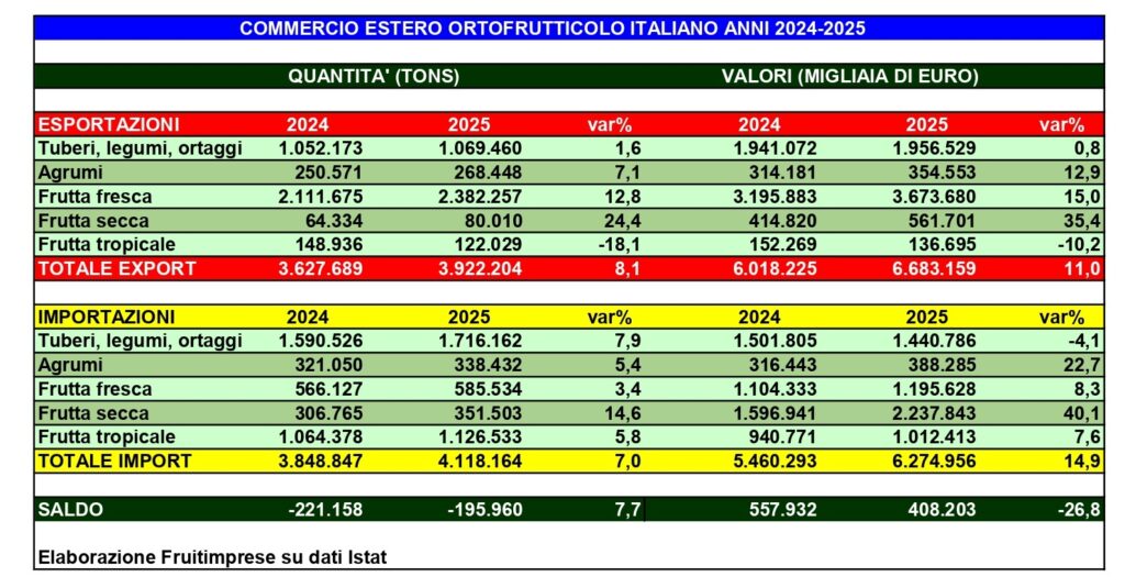 Dati Fruitimprese import/export ortofrutta