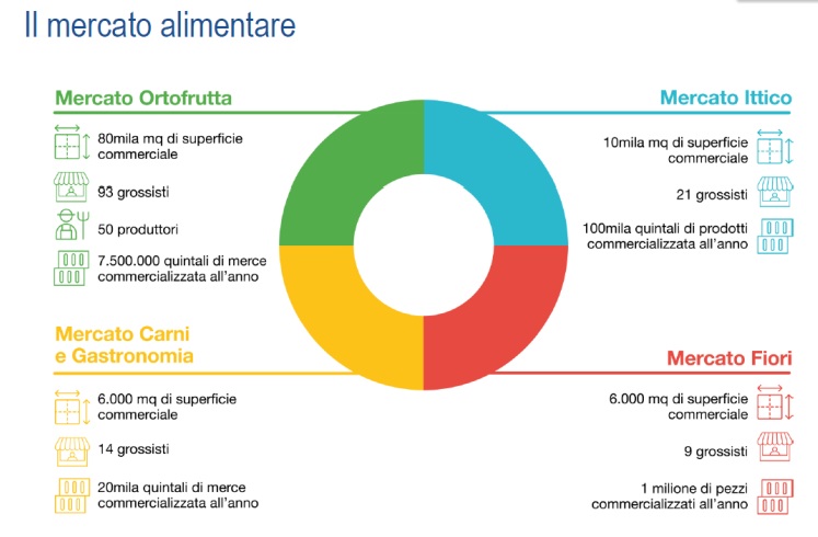 I numeri del Mercato Alimentare di Milano, oggi Foody