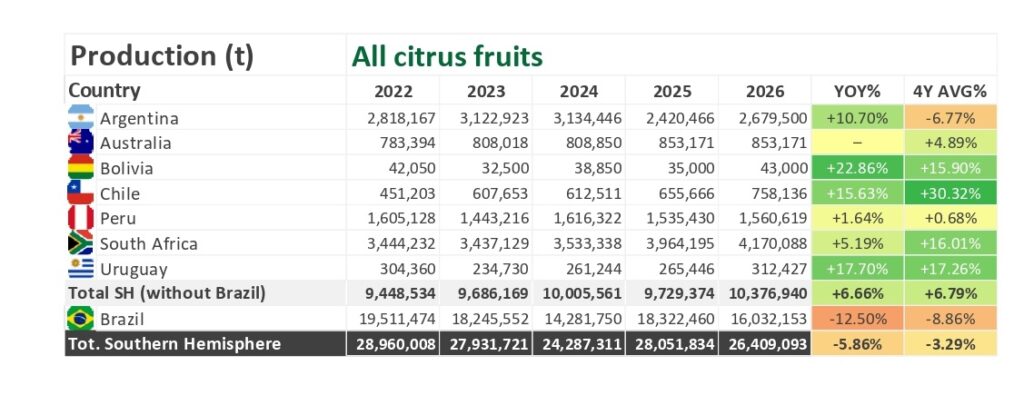 I dati relativi ai Paesi produttori di agrumi