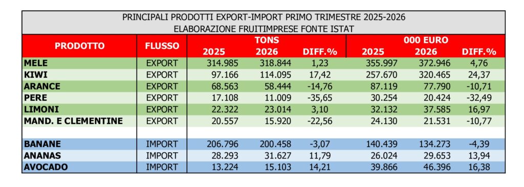 Prodotti ortofrutticoli più esportati/importati