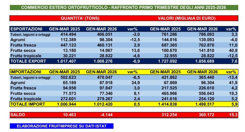 Dati import/export ortofrutta fresca primo trimestre 2026