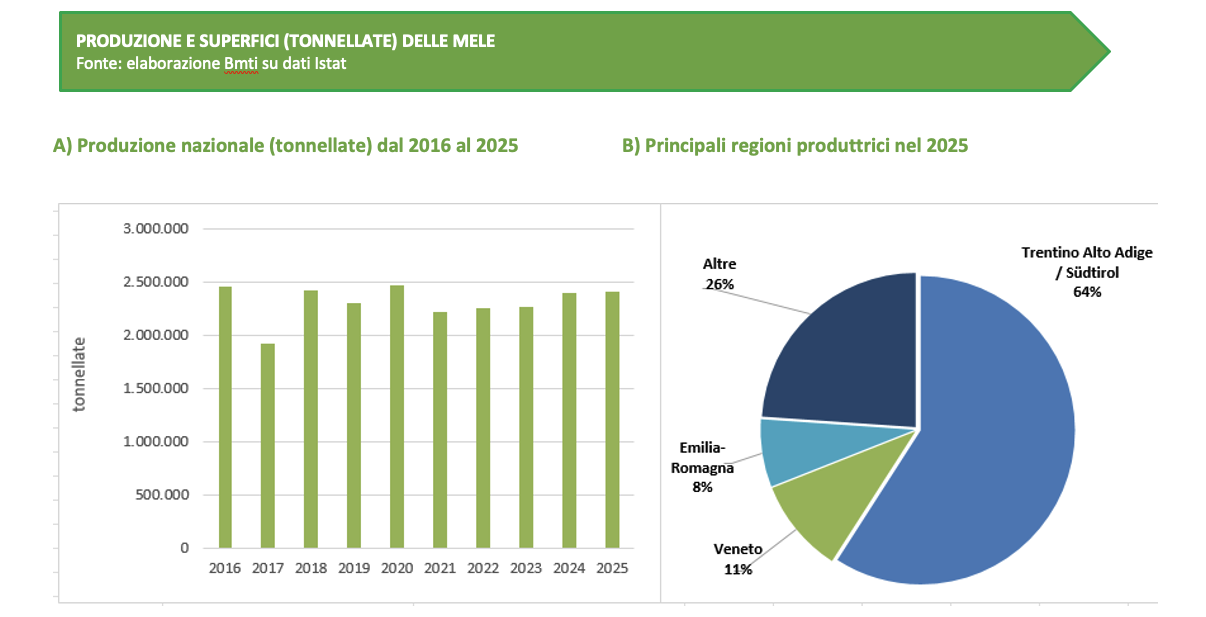 dati Bmti sugli areali produttivi di mele in Italia nel 2025