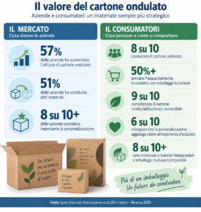 Alcuni dati della ricerca Ipsos Doxa per l'Associazione italiana scatolifici (infografica generata con l'Ai)