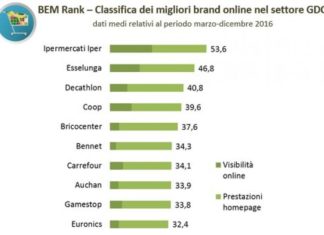 Iper La grande I, Esselunga e Decathlon le migliori insegne online trend insegne