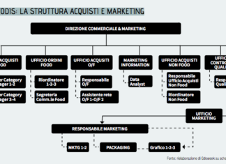 Todis: category “foodista” con focus su marca propria