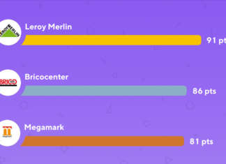 Retail e reputazione online: Leroy Merlin prima nella classifica Partoo reputazione partoo