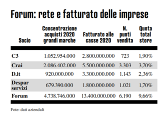 Forum, una nuova stagione per le supercentrali