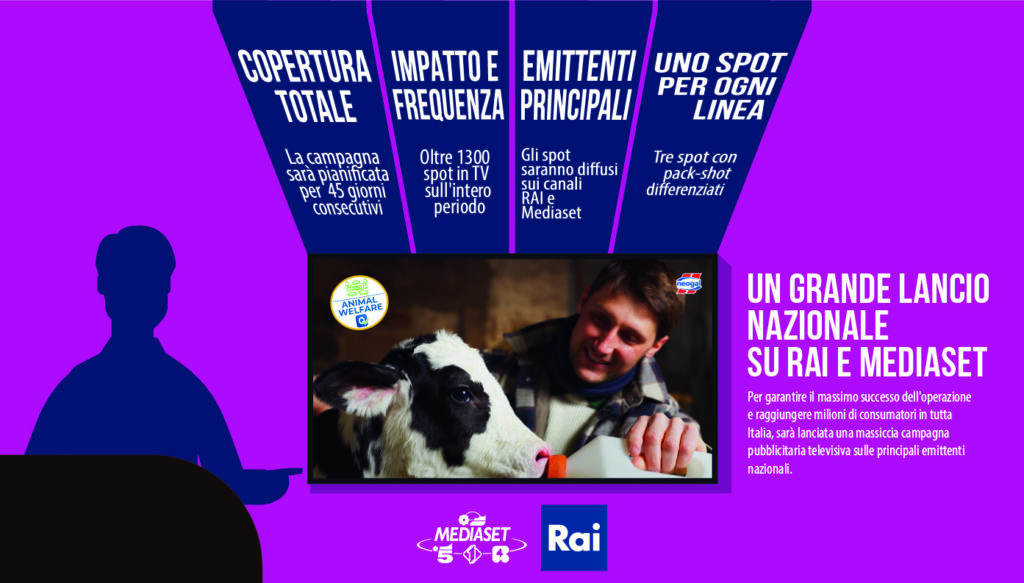 Grafica promozionale di una campagna TV nazionale: in primo piano uno schermo televisivo mostra un uomo che nutre un vitello con il biberon, con logo “Animal Welfare” e brand Neogal. In alto, quattro riquadri informativi indicano “Copertura totale”, “Impatto e frequenza” (oltre 1300 spot in TV), “Emittenti principali” (RAI e Mediaset) e “Uno spot per ogni linea”. A destra il claim “Un grande lancio nazionale su RAI e Mediaset”. In basso sono presenti i loghi Rai e Mediaset