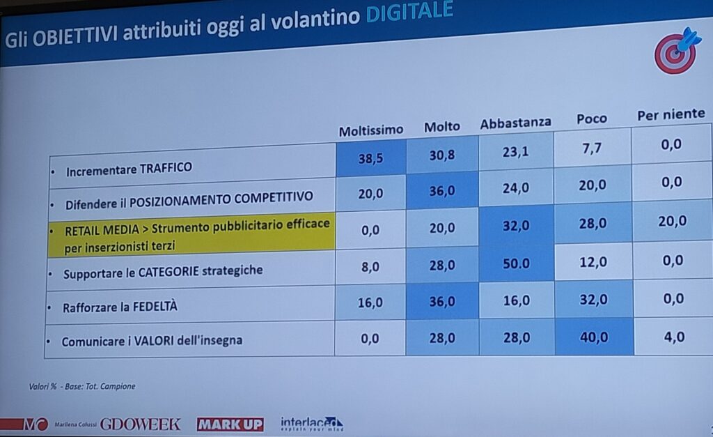 volantino retail media