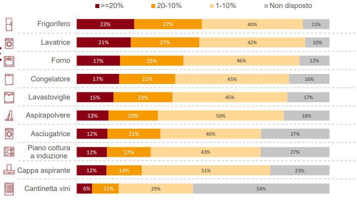Ipsos Doxa elettrodomestici