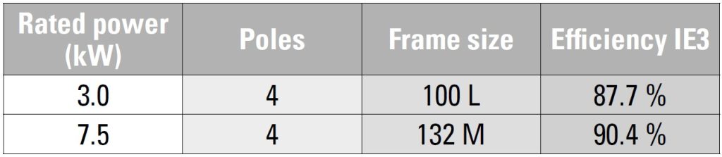 TABLE 1 - THE IE3 MINIMUM EFFICIENCY LEVELS 
