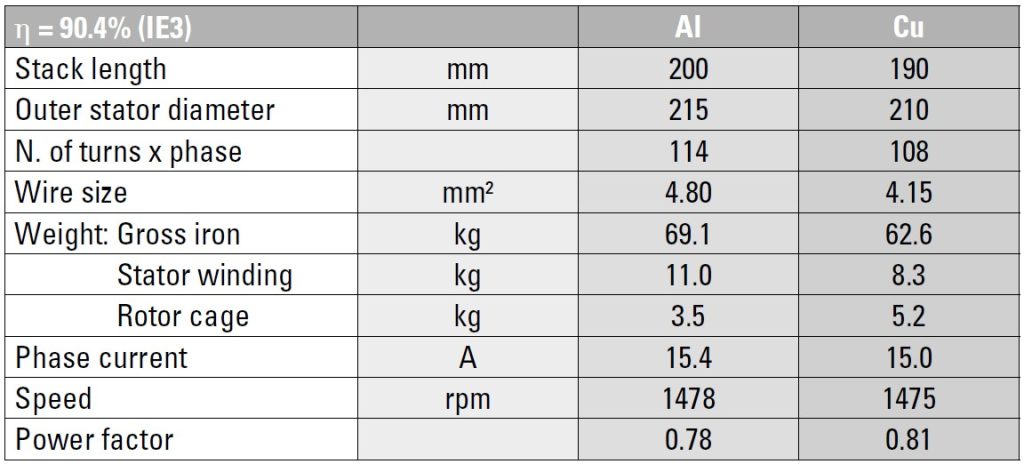 TABLE 4 - 7.5 KW, 4 POLE