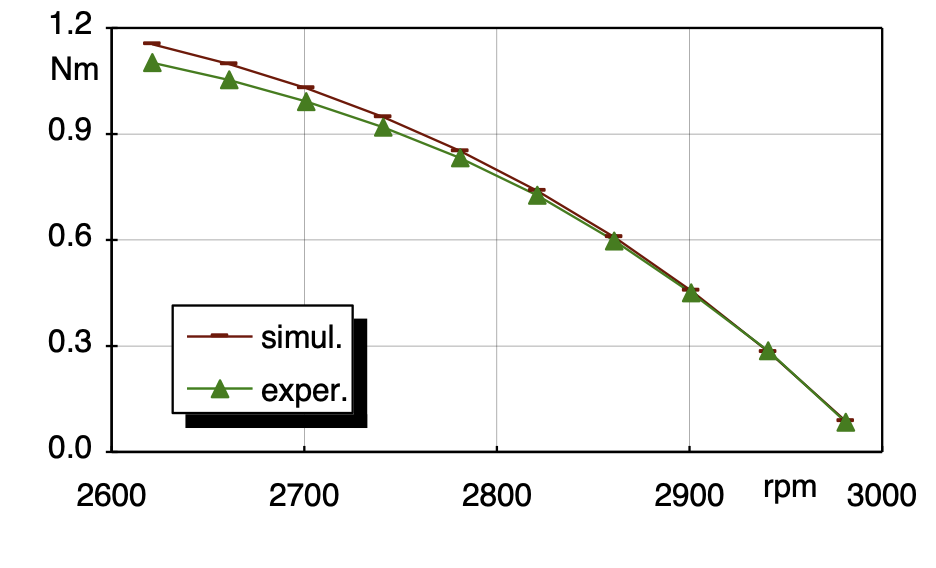 Fig. 4: Torque