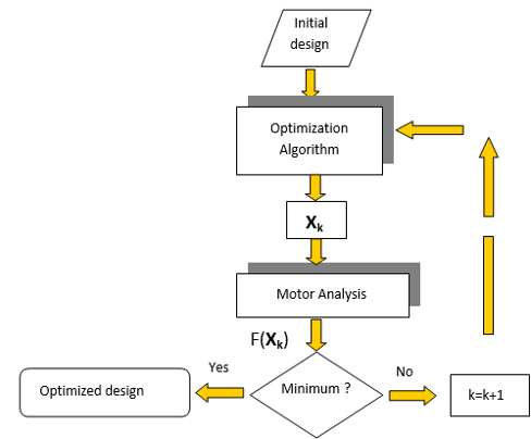 Fig. 6: Design optimization procedure